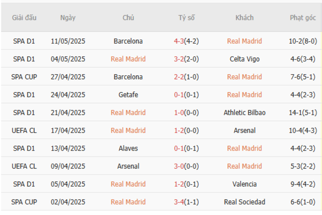 Soi kèo Real Madrid vs Mallorca, 02h30 16/05/2025 5 Phong độ của Real Madrid