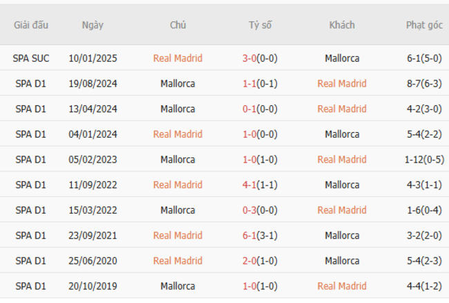 Soi kèo Real Madrid vs Mallorca, 02h30 16/05/2025 3 Thành tích chạm trán trong quá khứ Real Madrid vs Mallorca