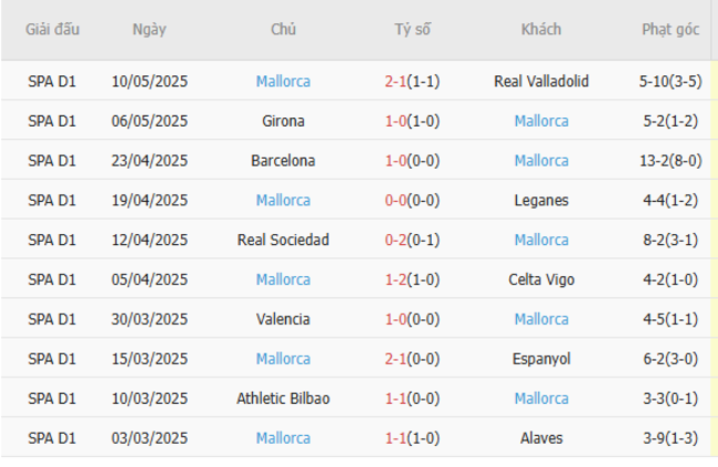 Soi kèo Real Madrid vs Mallorca, 02h30 16/05/2025 6 Phong độ của Mallorca