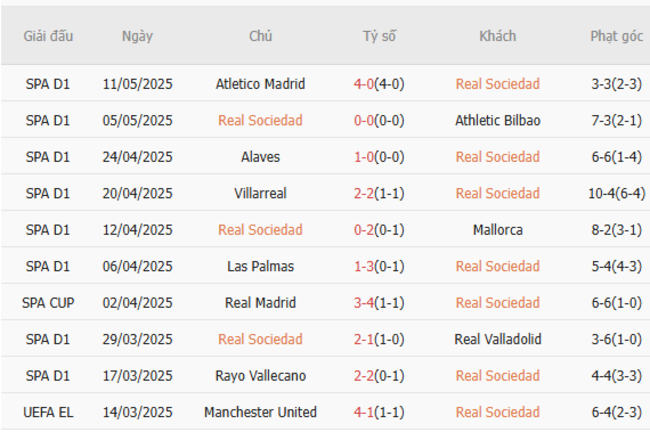 Soi kèo Real Sociedad vs Celta Vigo, 01h00 ngày 14/05/2025 5 Phong độ của Real Sociedad