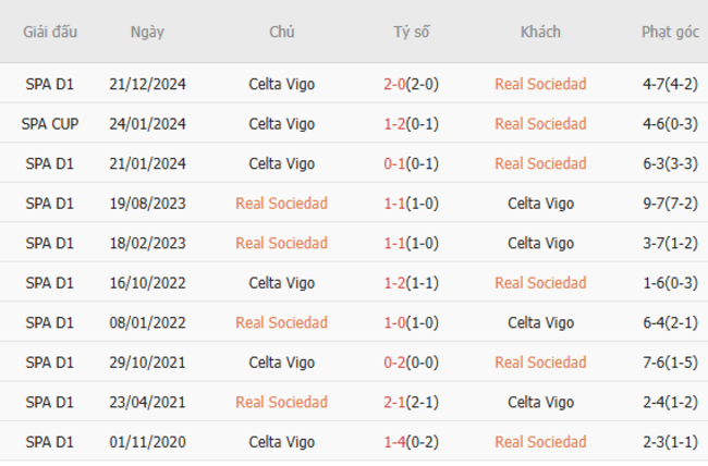 Soi kèo Real Sociedad vs Celta Vigo, 01h00 ngày 14/05/2025 3 Thành tích chạm trán trong quá khứ Real Sociedad vs Celta Vigo