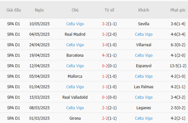 Soi kèo Real Sociedad vs Celta Vigo, 01h00 ngày 14/05/2025 6 Phong độ của Celta Vigo