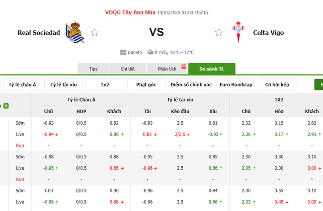 Soi kèo Real Sociedad vs Celta Vigo, 01h00 ngày 14/05/2025 4 Tỷ lệ kèo Real Sociedad vs Celta Vigo do Bongdalu cung cấp