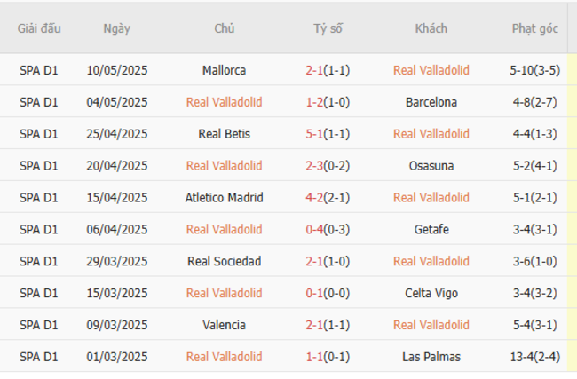 Soi kèo Real Valladolid vs Girona, 0h00 14/05/2025 5 Phong độ của Real Valladolid