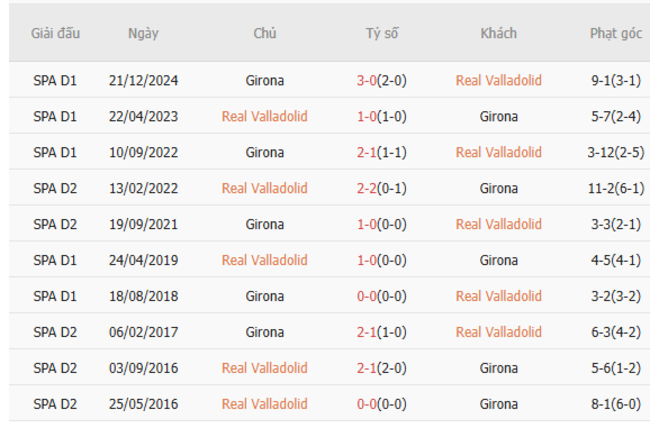 Soi kèo Real Valladolid vs Girona, 0h00 14/05/2025 3 Thành tích chạm trán trong quá khứ Real Valladolid vs Girona