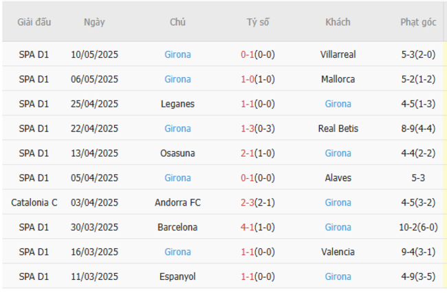 Soi kèo Real Valladolid vs Girona, 0h00 14/05/2025 6 Phong độ của Girona
