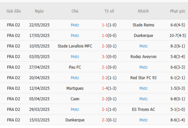 Soi kèo Reims vs Metz, 01h30 30/05/2025 6 Phong độ của Metz