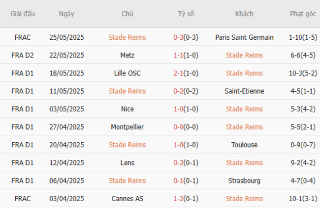 Soi kèo Reims vs Metz, 01h30 30/05/2025 5 Phong độ của Reims