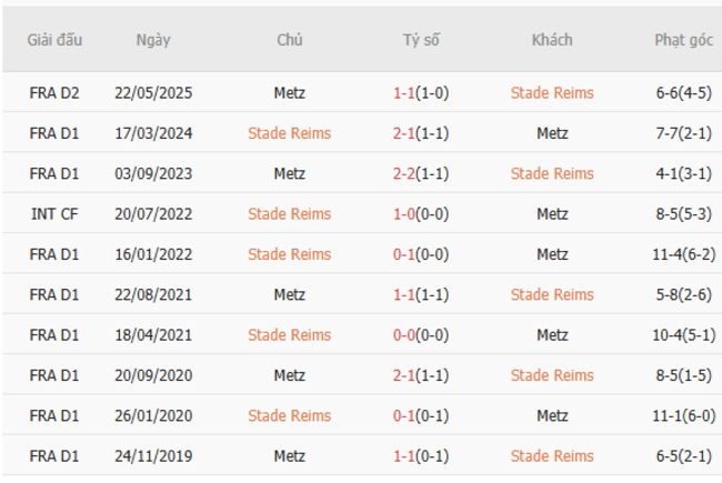 Soi kèo Reims vs Metz, 01h30 30/05/2025 3 Thành tích chạm trán trong quá khứ Reims vs Metz