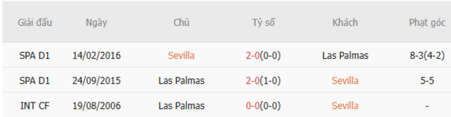 Soi kèo Sevilla vs Las Palmas, 02h30 14/05/2025 3 Thành tích chạm trán trong quá khứ Sevilla vs Las Palmas