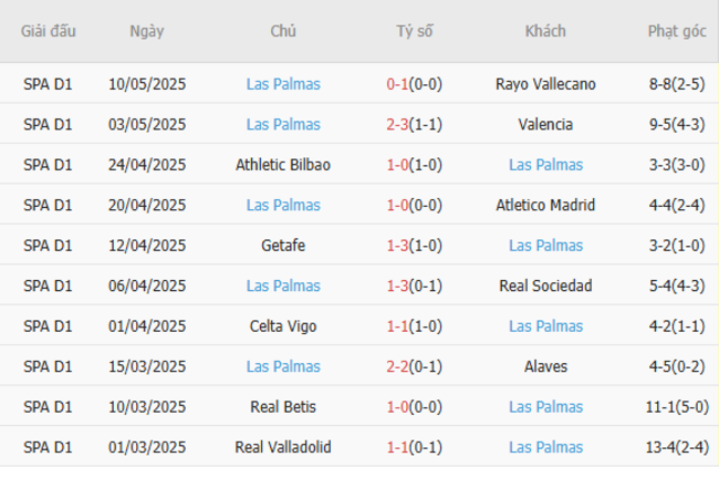 Soi kèo Sevilla vs Las Palmas, 02h30 14/05/2025 6 Phong độ của Las Palmas