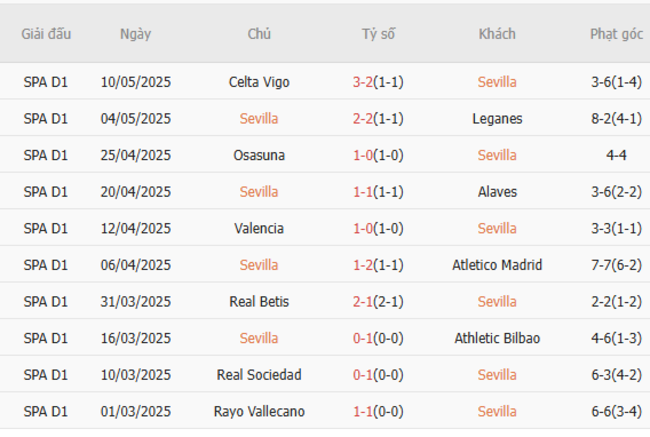 Soi kèo Sevilla vs Las Palmas, 02h30 14/05/2025 5 Phong độ của Sevilla