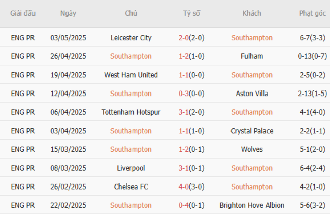 Soi kèo Southampton vs Manchester City, 21h00 10/05/2025 5 Phong độ của Southampton