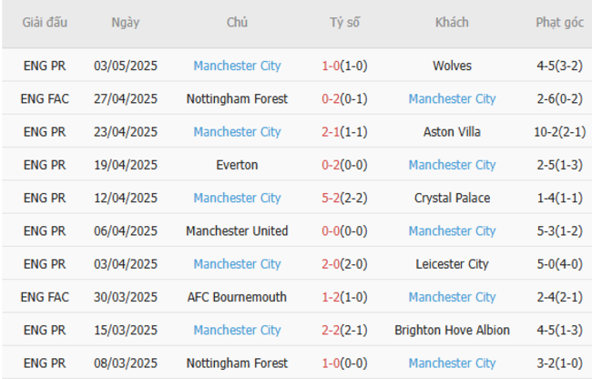 Soi kèo Southampton vs Manchester City, 21h00 10/05/2025 6 Phong độ của Manchester City