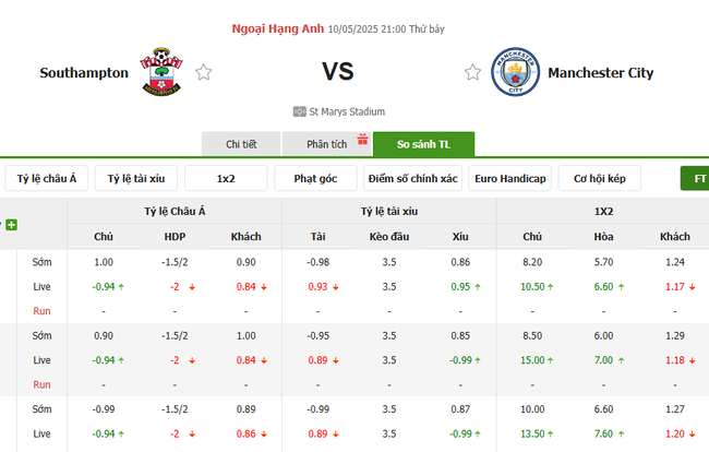 Soi kèo Southampton vs Manchester City, 21h00 10/05/2025 4 Tỷ lệ kèo Southampton vs Manchester City do Bongdalu cung cấp