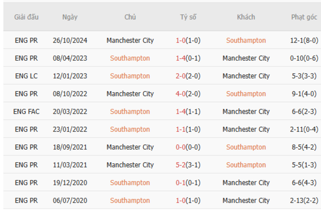 Soi kèo Southampton vs Manchester City, 21h00 10/05/2025 3 Thành tích chạm trán trong quá khứ Southampton vs Manchester City