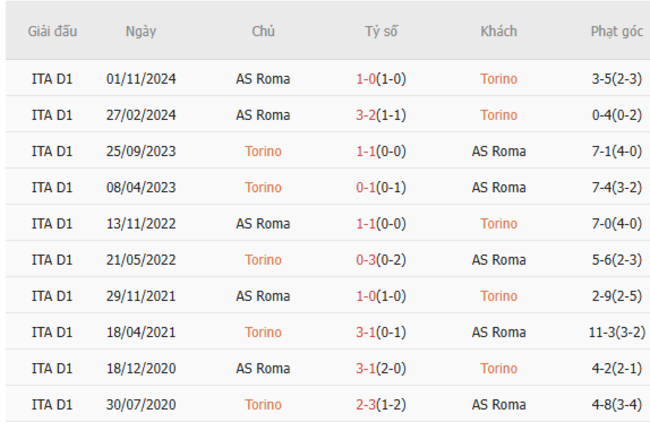 Soi kèo Torino vs AS Roma, 01h45 ngày 26/05/2025 3 Thành tích chạm trán trong quá khứ Torino vs AS Roma