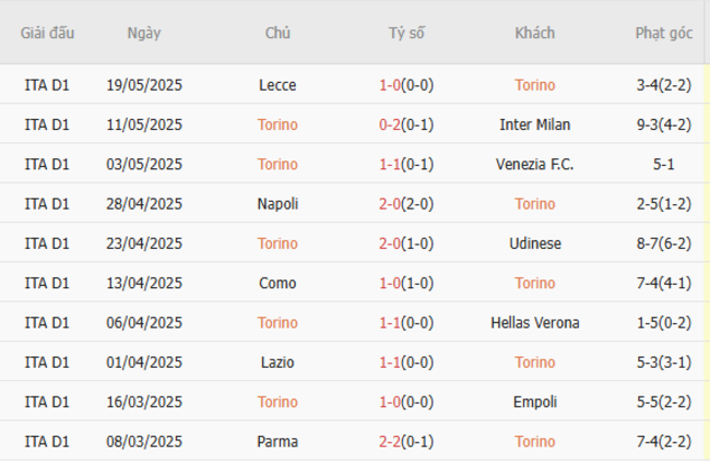 Soi kèo Torino vs AS Roma, 01h45 ngày 26/05/2025 5 Phong độ của Torino