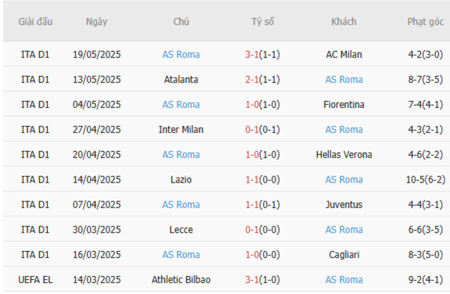 Soi kèo Torino vs AS Roma, 01h45 ngày 26/05/2025 6 Phong độ của AS Roma