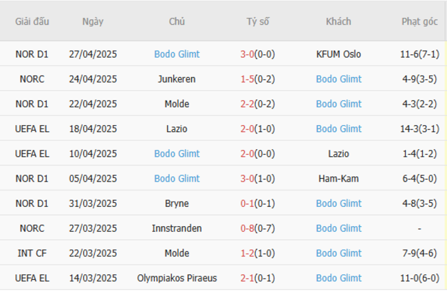 Soi kèo Tottenham vs Bodo Glimt, 02h00 02/05/2025 5 Phong độ của Bodo Glimt