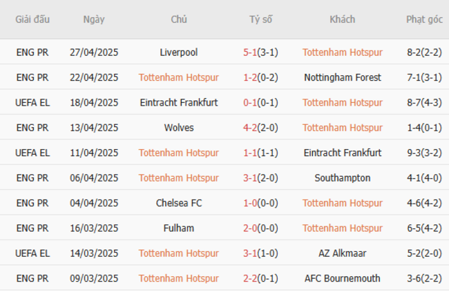 Soi kèo Tottenham vs Bodo Glimt, 02h00 02/05/2025 4 Phong độ của Tottenham