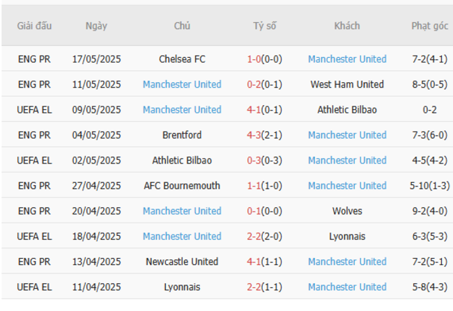 Soi kèo Tottenham vs Man United, 02h00 22/05/2025 6 Phong độ của Man United