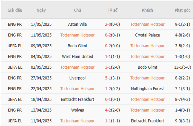 Soi kèo Tottenham vs Man United, 02h00 22/05/2025 5 Phong độ của Tottenham