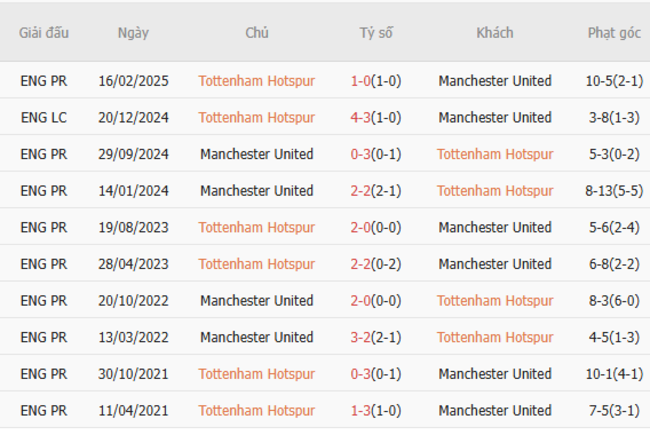 Soi kèo Tottenham vs Man United, 02h00 22/05/2025 3 Thành tích chạm trán trong quá khứ Tottenham vs Man United
