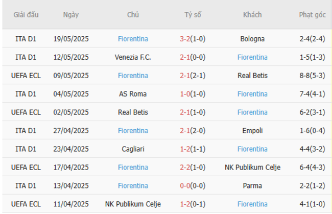 Soi kèo Udinese vs Fiorentina, 01h45 ngày 26/05/2025 6 Phong độ của Fiorentina