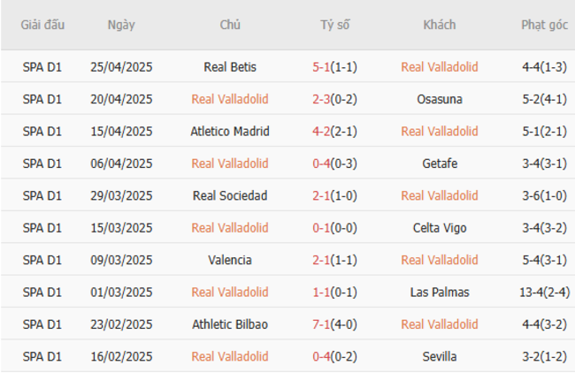 Soi kèo Valladolid vs Barcelona, 2h 04/05/2025 5 Phong độ của Valladolid
