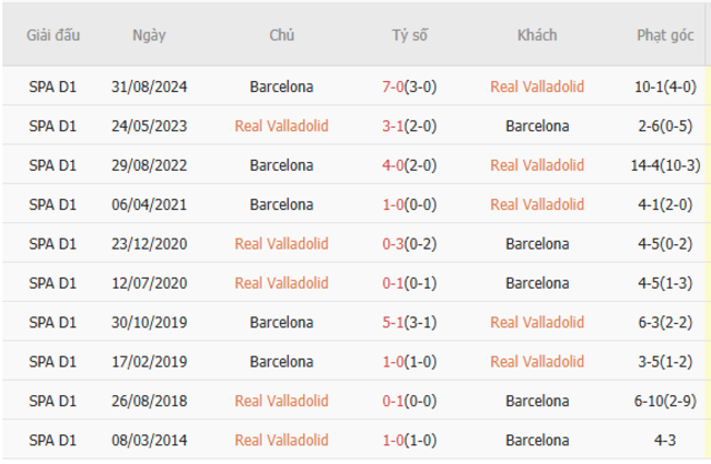 Soi kèo Valladolid vs Barcelona, 2h 04/05/2025 3 Thành tích chạm trán trong quá khứ Valladolid vs Barcelona