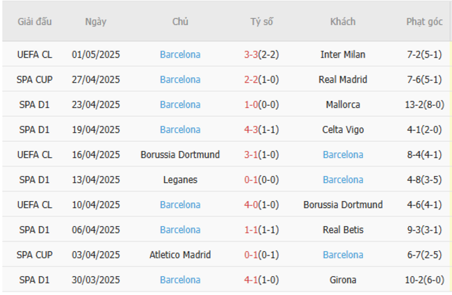 Soi kèo Valladolid vs Barcelona, 2h 04/05/2025 6 Phong độ của Barcelona