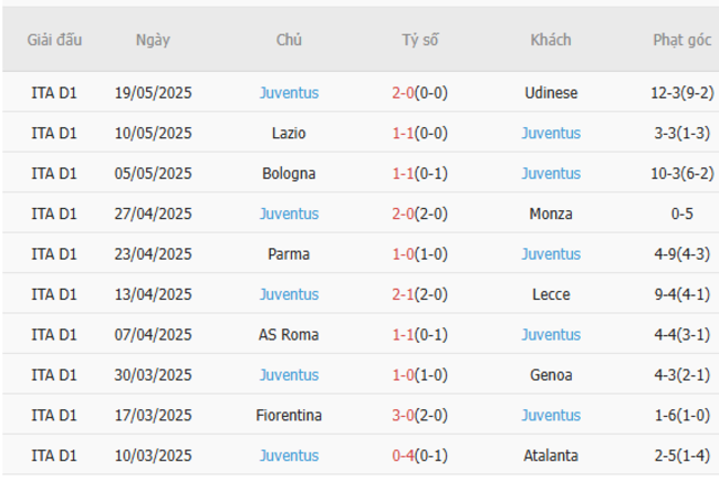 Soi kèo Venezia vs Juventus, 01h45 ngày 26/05/2025 6 Phong độ của Juventus