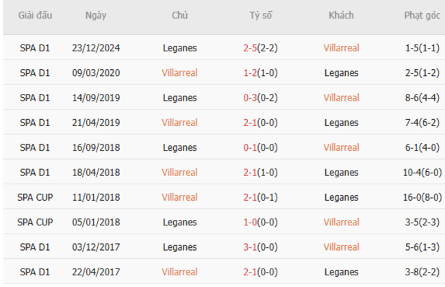 Soi kèo Villarreal vs Leganes, 0h00 16/05/2025 3 Thành tích chạm trán trong quá khứ Villarreal vs Leganes
