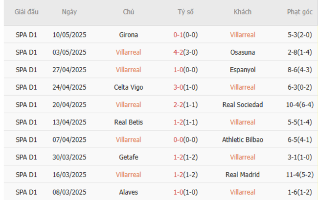 Soi kèo Villarreal vs Leganes, 0h00 16/05/2025 5 Phong độ của Villarreal