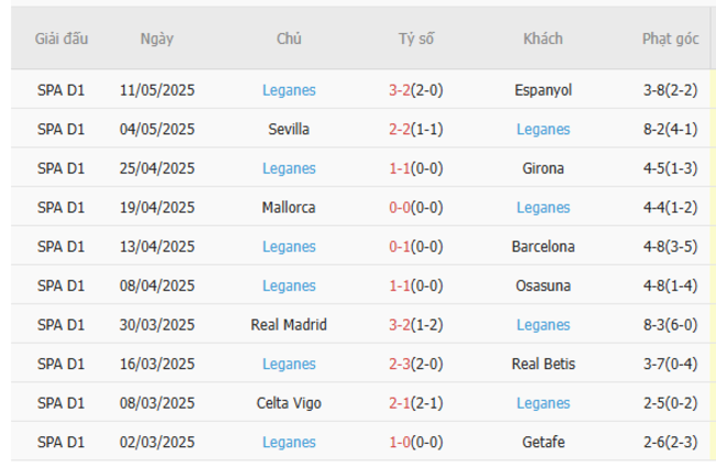 Soi kèo Villarreal vs Leganes, 0h00 16/05/2025 6 Phong độ của Leganes