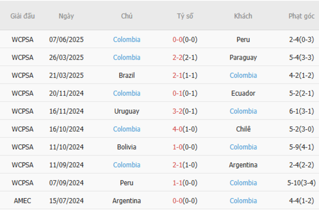 Soi kèo Argentina vs Colombia, 07h00 ngày 11/06/2025 6 Phong độ của Colombia