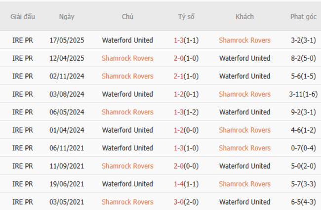 Soi kèo Shamrock Rovers vs Waterford United, 01h45 ngày 28/06/2025 3 Kết quả đối đầu quá khứ Shamrock Rovers vs Waterford United