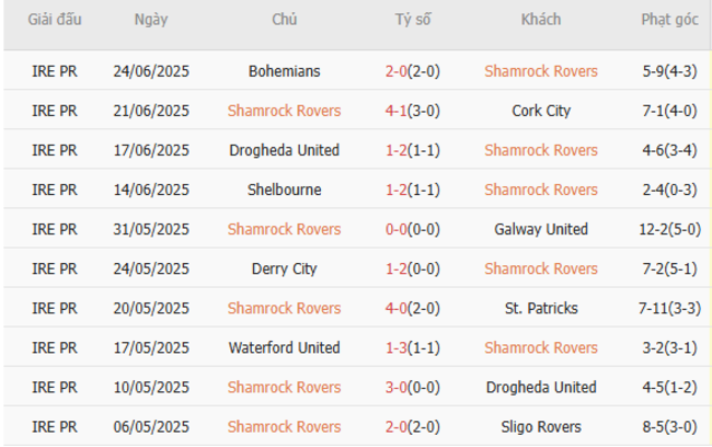 Soi kèo Shamrock Rovers vs Waterford United, 01h45 ngày 28/06/2025 5 Phong độ của Shamrock Rovers