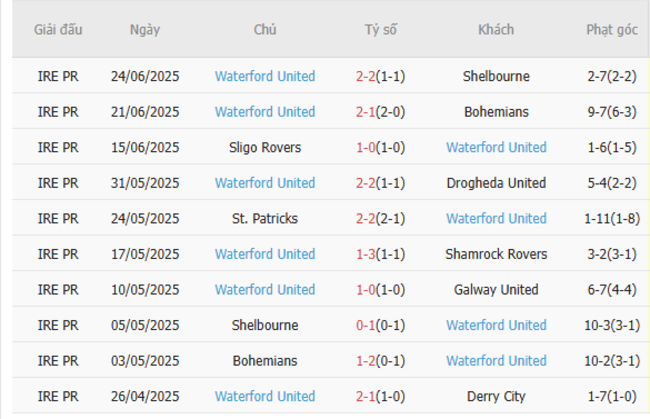 Soi kèo Shamrock Rovers vs Waterford United, 01h45 ngày 28/06/2025 6 Phong độ của Waterford United
