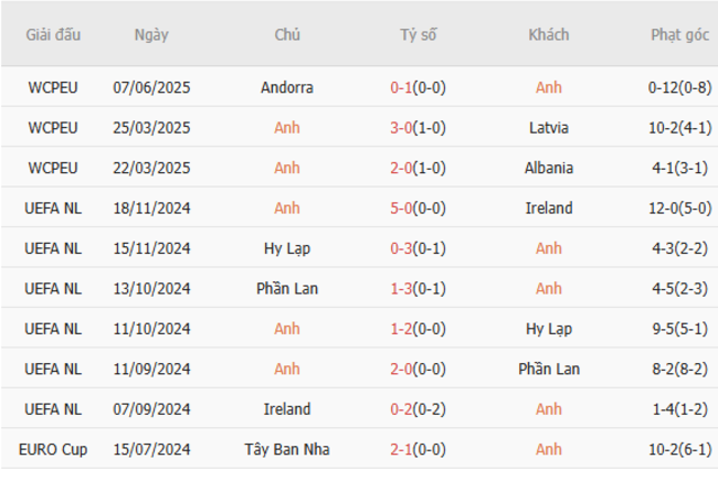 Soi kèo Anh vs Senegal, 01h45 ngày 11/06/2025 5 Phong độ của Anh