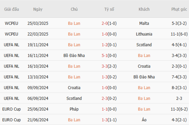 Soi kèo Ba Lan vs Moldova, 01h45 ngày 07/06/2025 5 Phong độ của Ba Lan