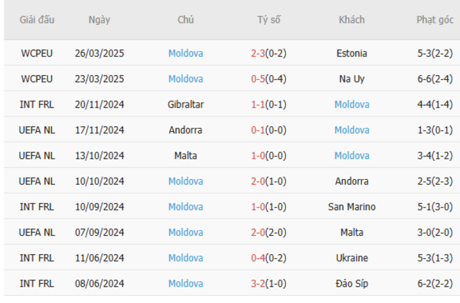Soi kèo Ba Lan vs Moldova, 01h45 ngày 07/06/2025 6 Phong độ của Moldova