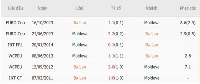 Soi kèo Ba Lan vs Moldova, 01h45 ngày 07/06/2025 3 Thành tích chạm trán trong quá khứ Ba Lan vs Moldova