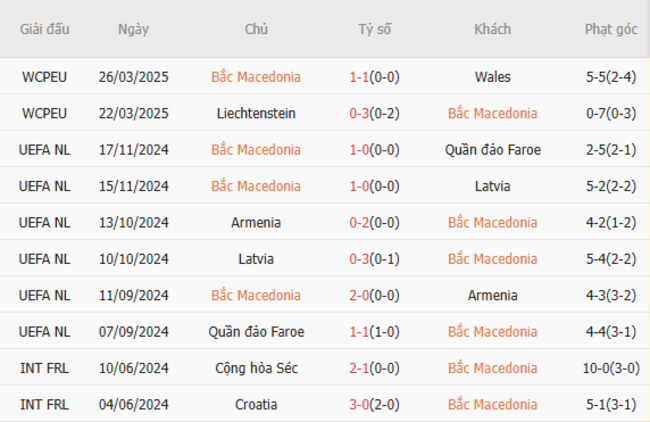 Soi kèo Bắc Macedonia vs Bỉ, 01h45 ngày 07/06/2025 5 Phong độ của Bắc Macedonia