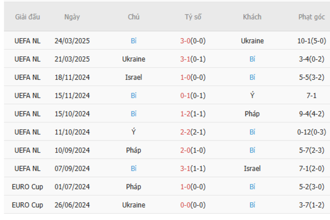 Soi kèo Bắc Macedonia vs Bỉ, 01h45 ngày 07/06/2025 6 Phong độ của Bỉ