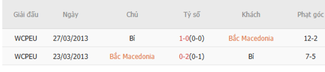 Soi kèo Bắc Macedonia vs Bỉ, 01h45 ngày 07/06/2025 3 Thành tích chạm trán trong quá khứ Bắc Macedonia vs Bỉ