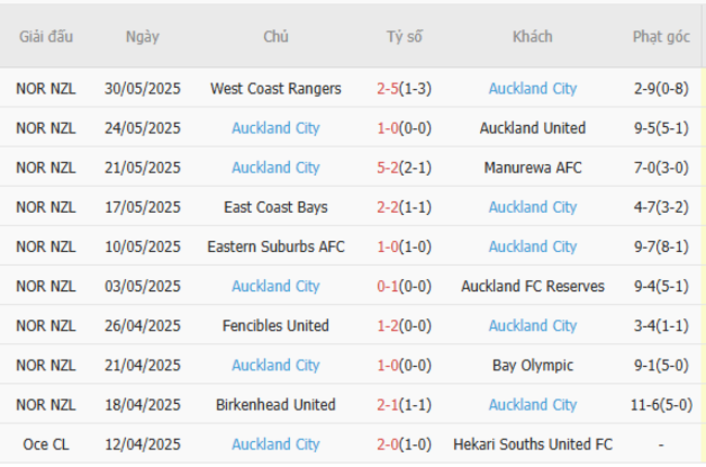 Soi kèo Bayern Munich vs Auckland City, 23h00 ngày 15/06/2025 5 Phong độ của Auckland City