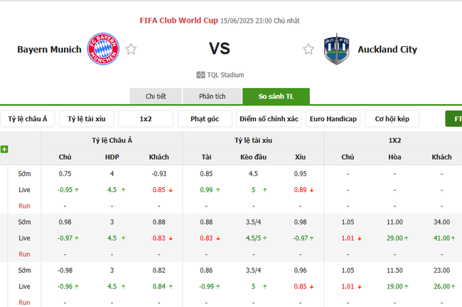 Soi kèo Bayern Munich vs Auckland City, 23h00 ngày 15/06/2025 3 Tỷ lệ kèo Bayern Munich vs Auckland City do Bongdalu cung cấp