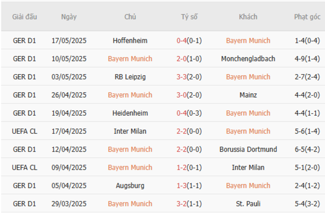 Soi kèo Bayern Munich vs Auckland City, 23h00 ngày 15/06/2025 4 Phong độ của Bayern Munich